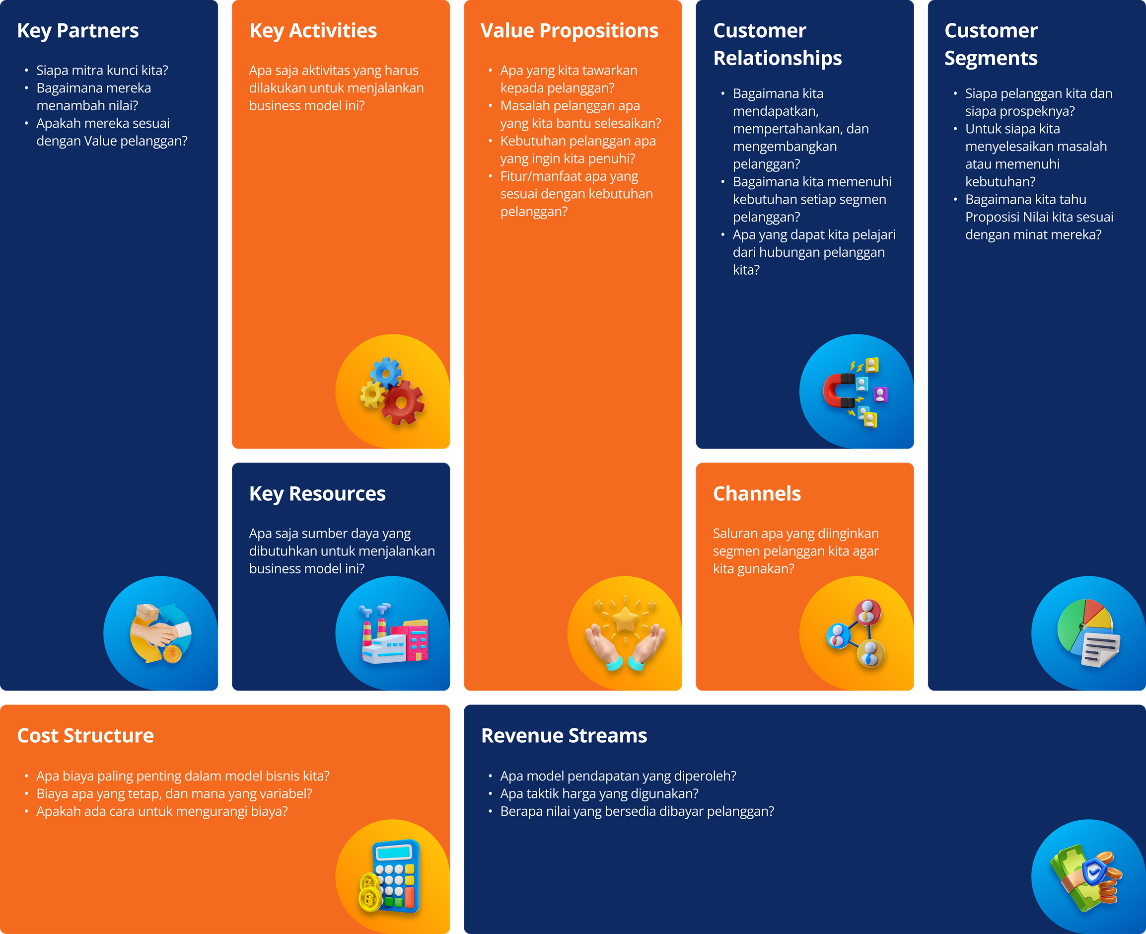 Ilustrasi Business Model Canvas 360