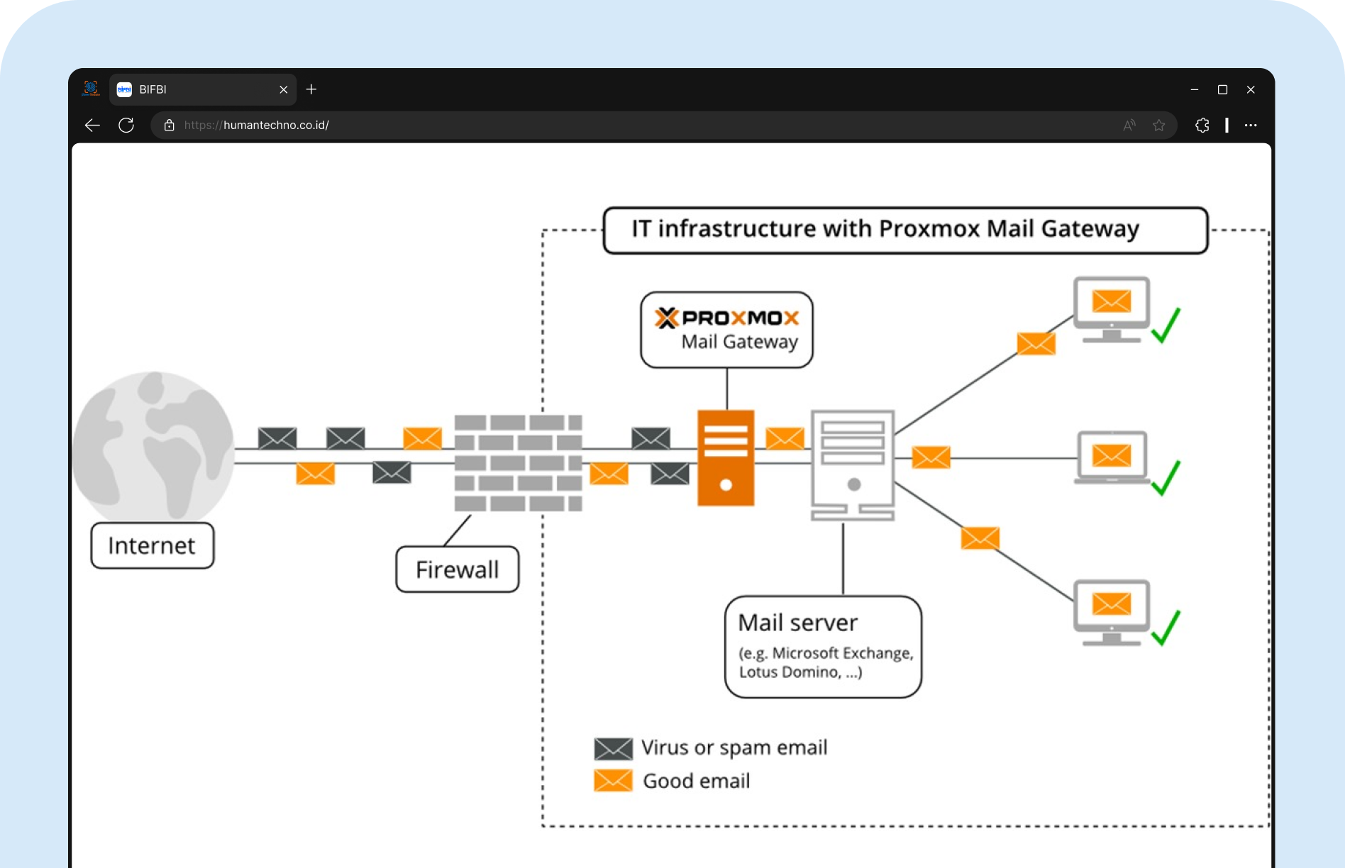 Proxmox Mail Gateway Architecture
